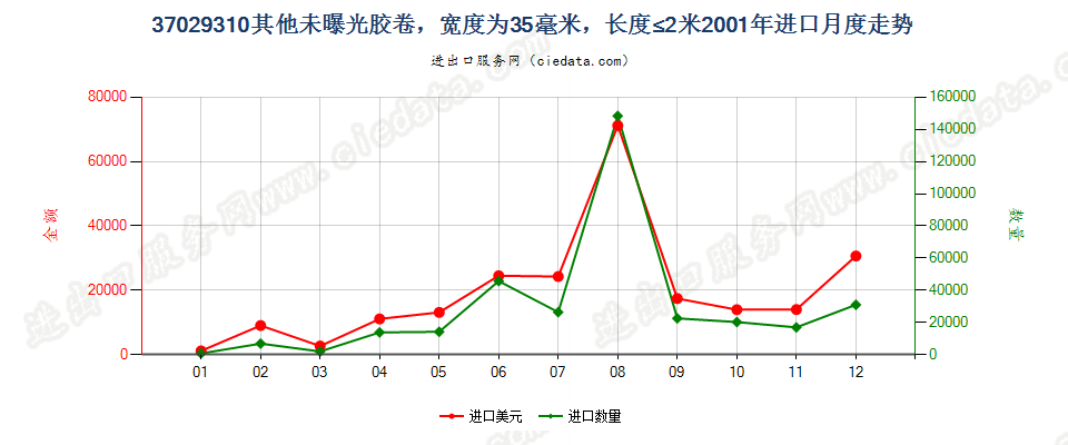 37029310(2012stop)宽度为35毫米,长度不超过2米进口2001年月度走势图