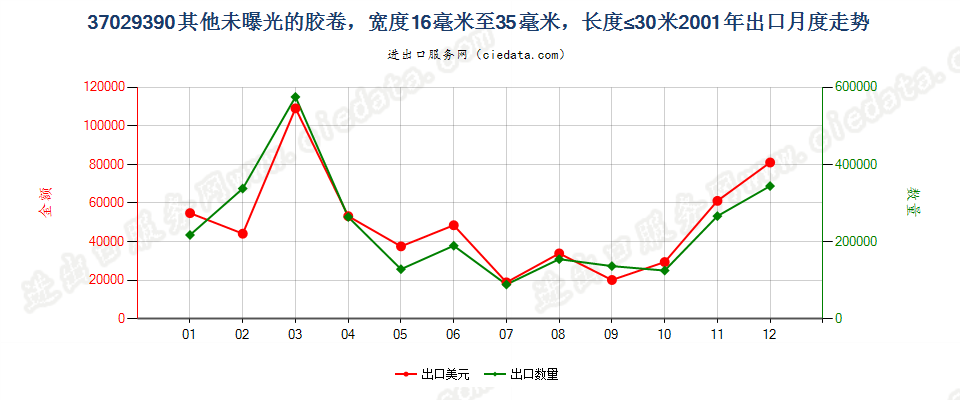 37029390(2012stop)其他未曝光中长非彩色胶卷出口2001年月度走势图