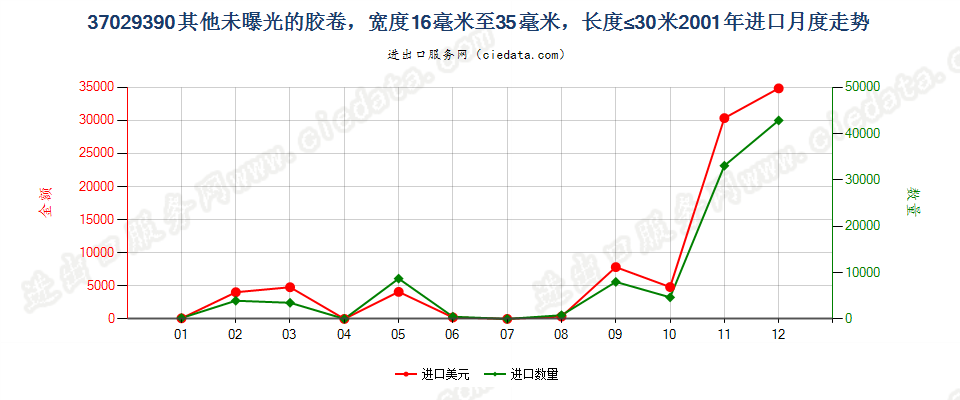 37029390(2012stop)其他未曝光中长非彩色胶卷进口2001年月度走势图