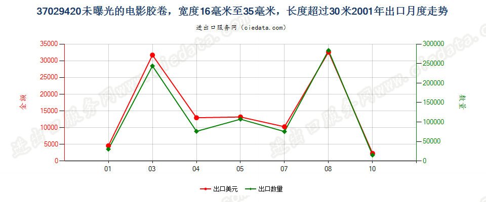 37029420(2012stop)未曝光的窄长黑白电影胶卷出口2001年月度走势图