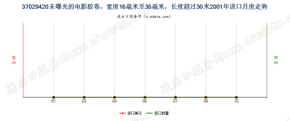 37029420(2012stop)未曝光的窄长黑白电影胶卷进口2001年月度走势图