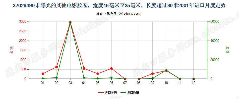 37029490(2012stop)其他用未曝光窄长非彩色胶卷进口2001年月度走势图