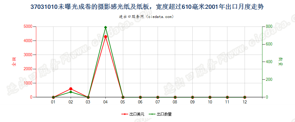 37031010成卷的摄影感光纸及纸板，宽＞610mm出口2001年月度走势图