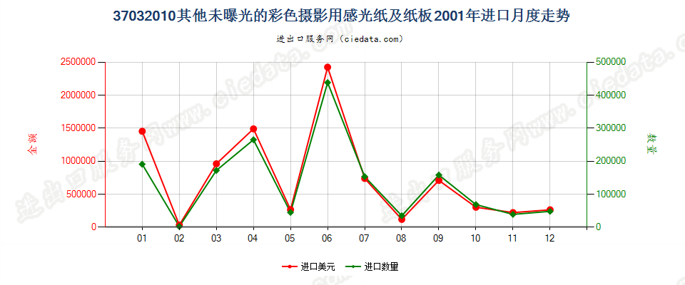 37032010其他彩色摄影用感光纸及纸板进口2001年月度走势图