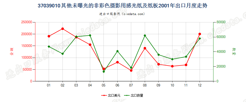 37039010其他非彩色摄影用感光纸及纸板出口2001年月度走势图