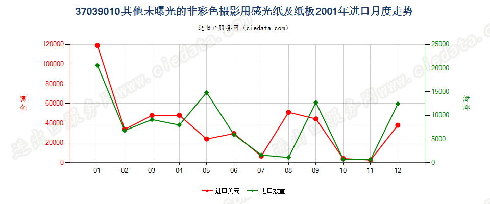 37039010其他非彩色摄影用感光纸及纸板进口2001年月度走势图