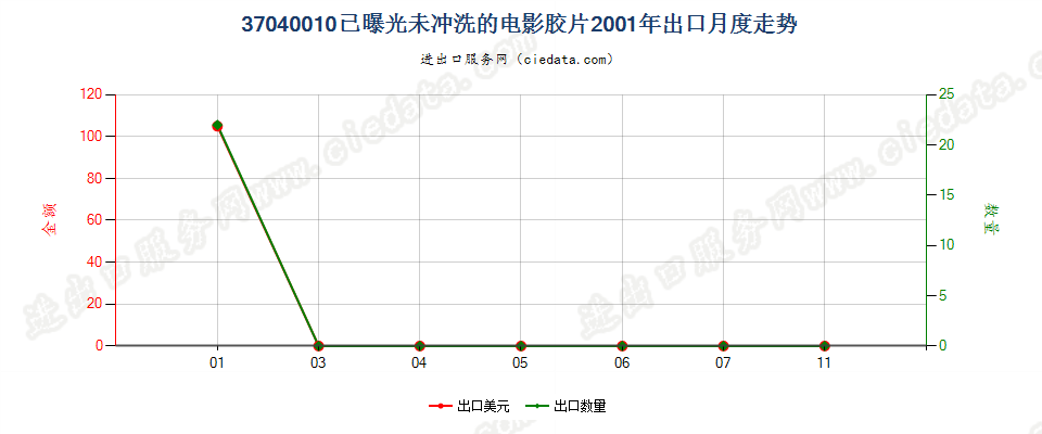 37040010已曝光未冲洗的电影胶片出口2001年月度走势图