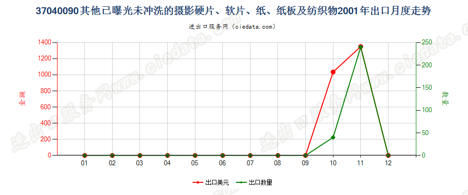 37040090其他已曝光未冲洗的摄影硬片、软片、纸等出口2001年月度走势图