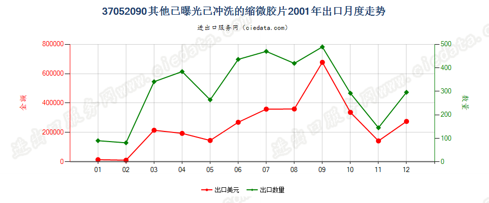 37052090(2007stop)其他已曝光已冲洗的缩微胶片出口2001年月度走势图