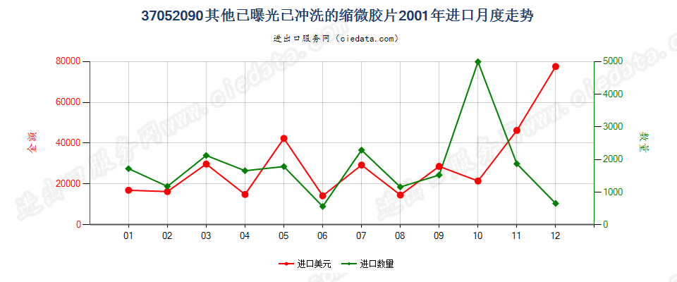 37052090(2007stop)其他已曝光已冲洗的缩微胶片进口2001年月度走势图