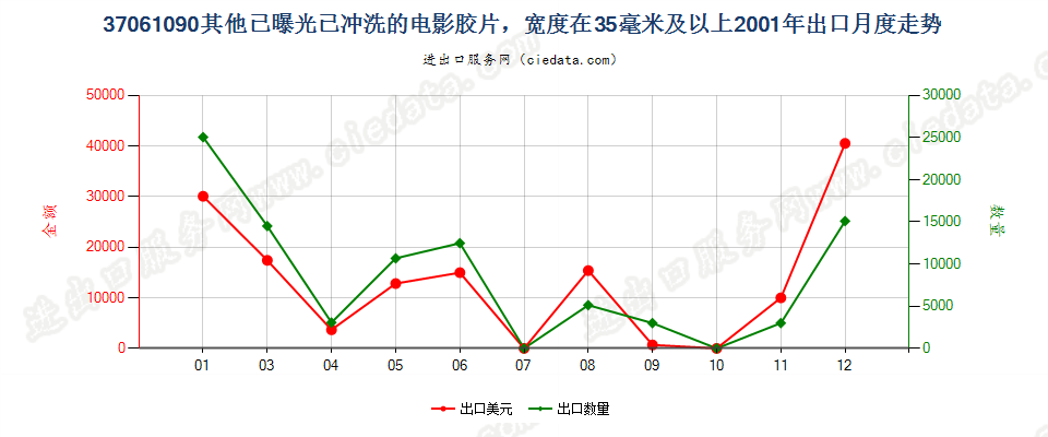 37061090其他已曝光已冲洗的电影胶片，宽≥35mm出口2001年月度走势图