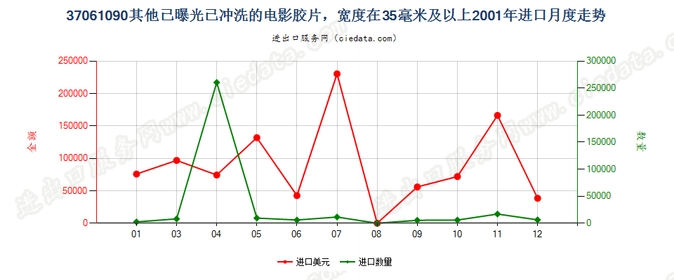 37061090其他已曝光已冲洗的电影胶片，宽≥35mm进口2001年月度走势图