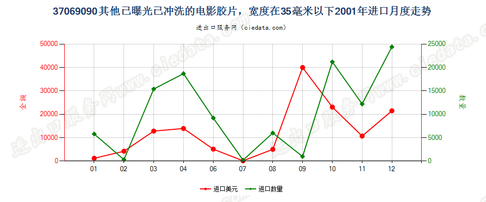 37069090其他已曝光已冲洗的电影胶片，宽＜35mm进口2001年月度走势图