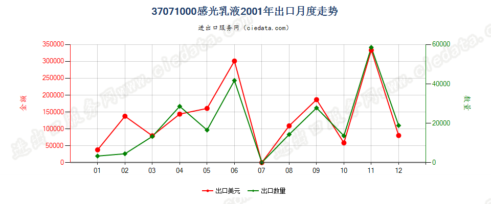 37071000感光乳液出口2001年月度走势图