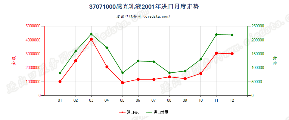 37071000感光乳液进口2001年月度走势图