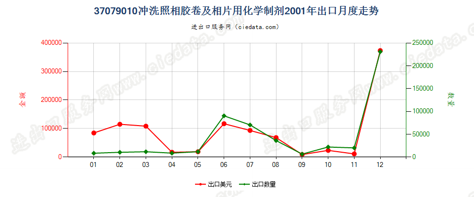 37079010冲洗照相胶卷及相片用化学制剂出口2001年月度走势图