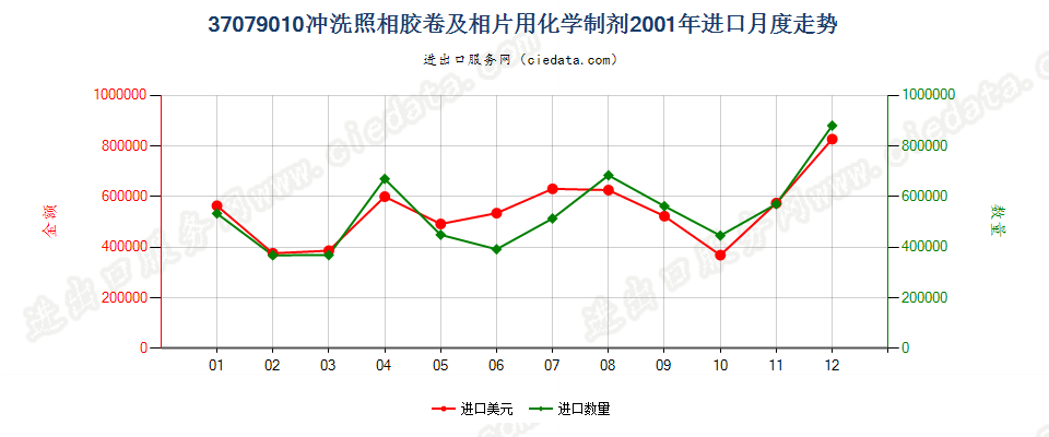 37079010冲洗照相胶卷及相片用化学制剂进口2001年月度走势图