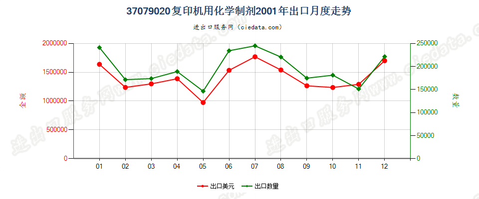 37079020复印机用化学制剂出口2001年月度走势图