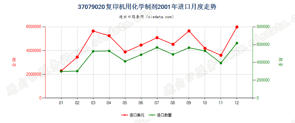 37079020复印机用化学制剂进口2001年月度走势图