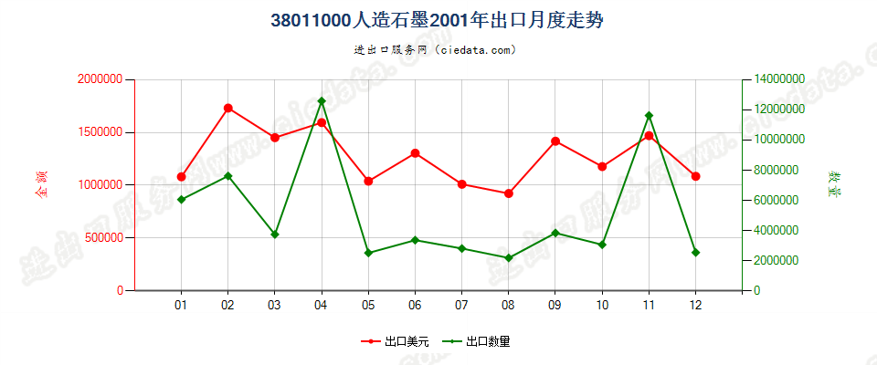 38011000人造石墨出口2001年月度走势图