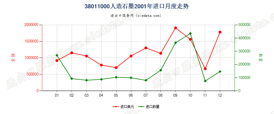 38011000人造石墨进口2001年月度走势图