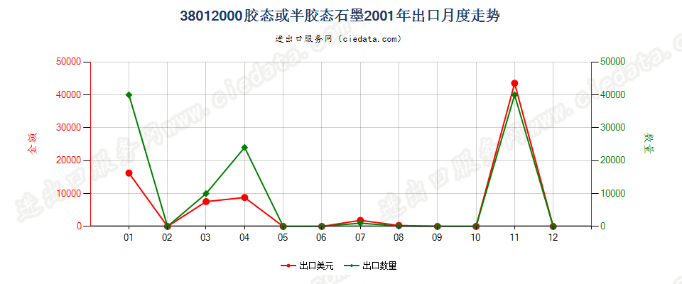 38012000胶态或半胶态石墨出口2001年月度走势图