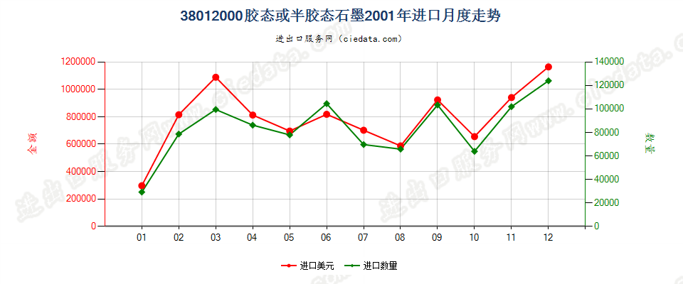 38012000胶态或半胶态石墨进口2001年月度走势图