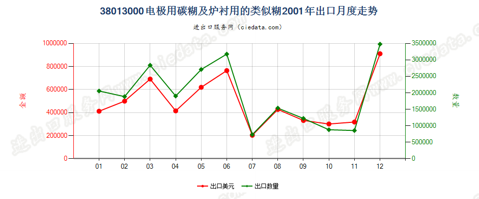 38013000电极用碳糊及炉衬用的类似糊出口2001年月度走势图