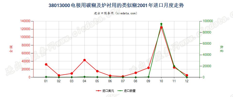 38013000电极用碳糊及炉衬用的类似糊进口2001年月度走势图