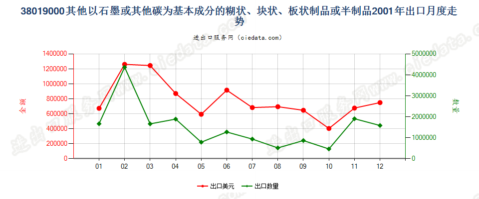 38019000(2013stop)其他以石墨或其他碳为基料的制品出口2001年月度走势图