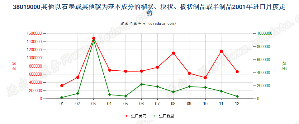 38019000(2013stop)其他以石墨或其他碳为基料的制品进口2001年月度走势图