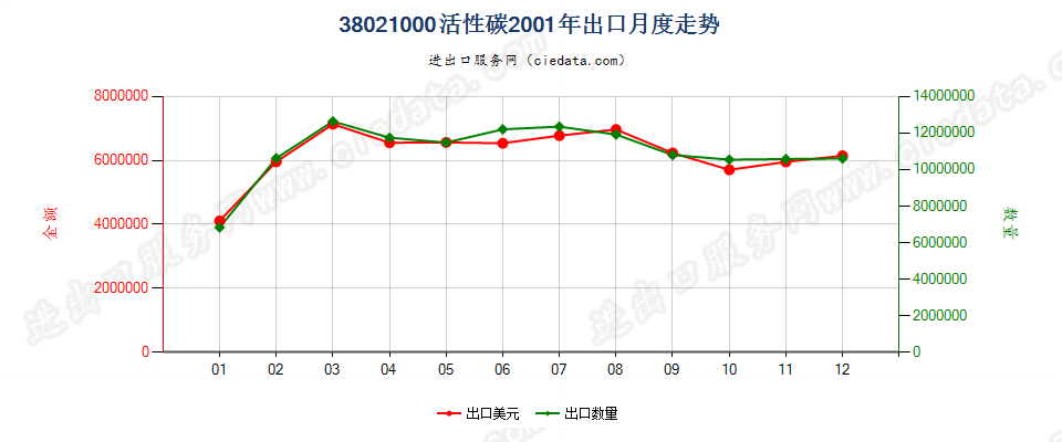 38021000(2010stop)活性碳出口2001年月度走势图