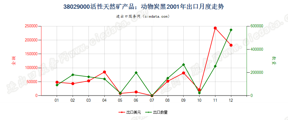 38029000活性天然矿产品；动物炭黑，包括废动物炭黑出口2001年月度走势图