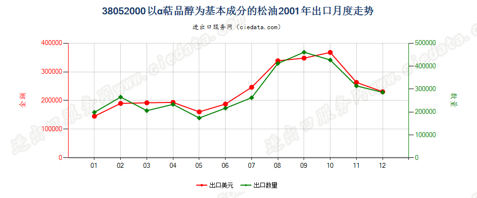 38052000(2007stop)以α萜品醇为基本成分的松油出口2001年月度走势图