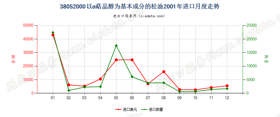 38052000(2007stop)以α萜品醇为基本成分的松油进口2001年月度走势图