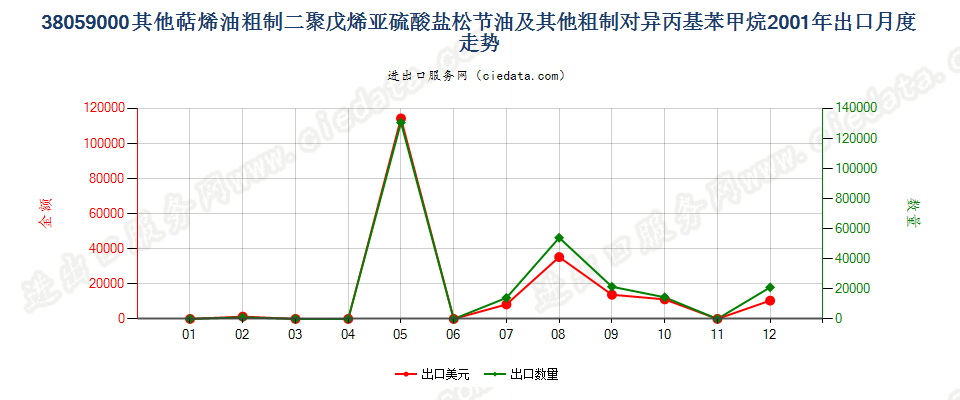 38059000(2007stop)其他萜烯油及粗制二聚戊烯和对异丙基苯甲烷出口2001年月度走势图