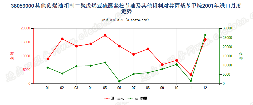 38059000(2007stop)其他萜烯油及粗制二聚戊烯和对异丙基苯甲烷进口2001年月度走势图