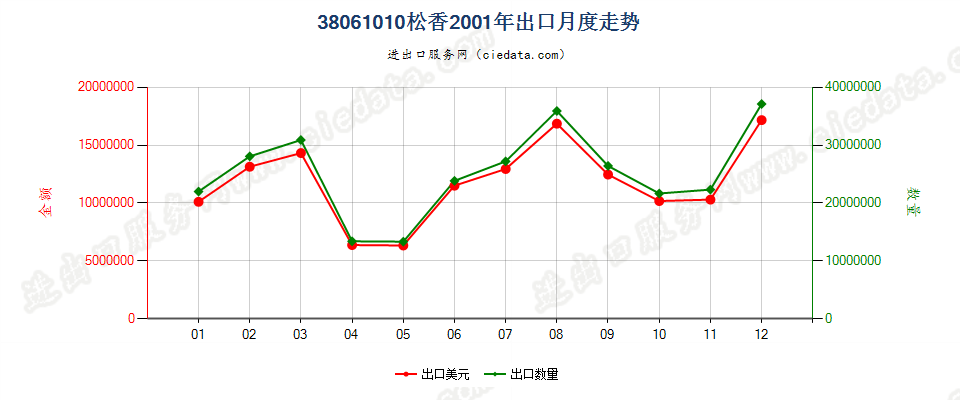 38061010松香出口2001年月度走势图