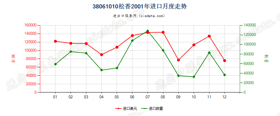 38061010松香进口2001年月度走势图