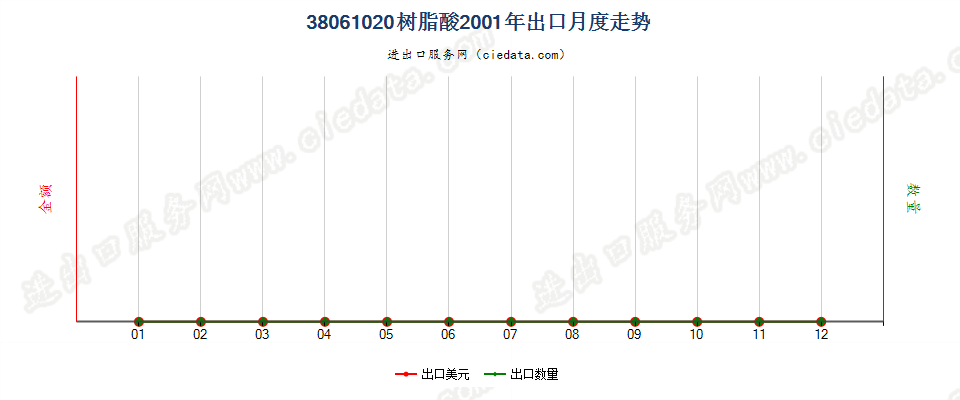 38061020树脂酸出口2001年月度走势图