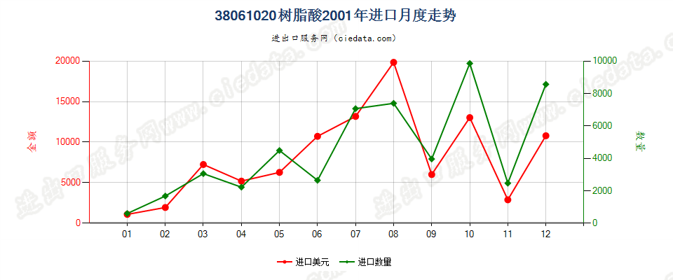 38061020树脂酸进口2001年月度走势图