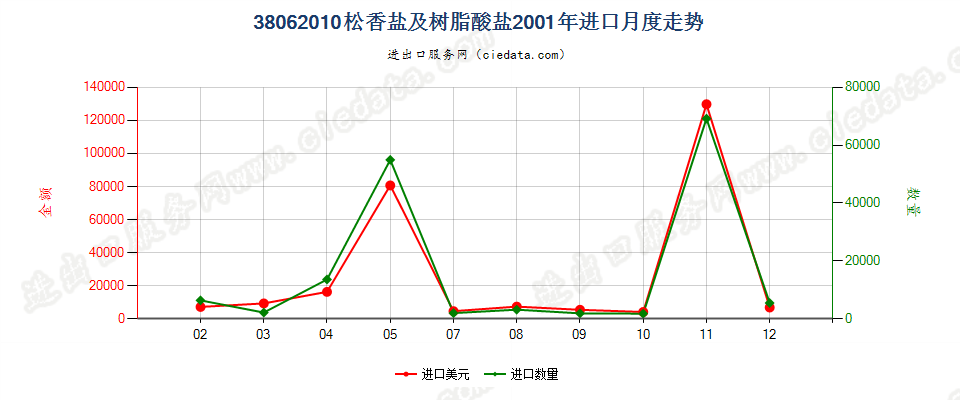 38062010松香盐及树脂酸盐进口2001年月度走势图