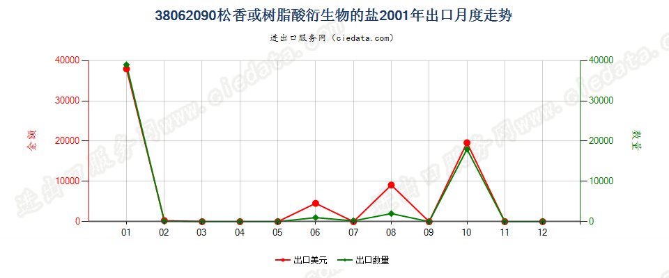 38062090松香或树脂酸衍生物的盐出口2001年月度走势图