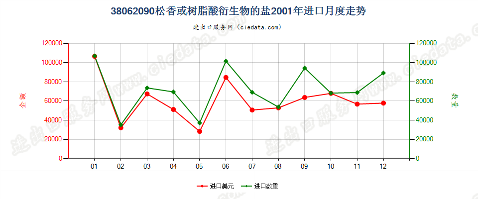 38062090松香或树脂酸衍生物的盐进口2001年月度走势图