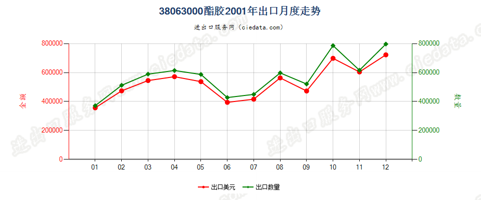 38063000酯胶出口2001年月度走势图