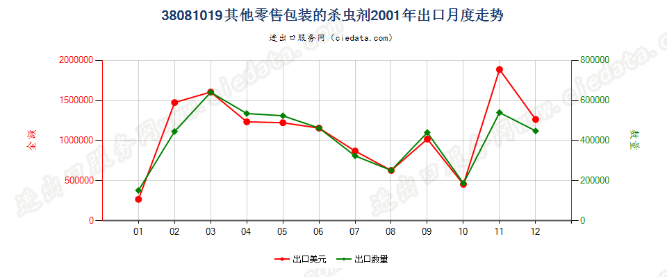 38081019(2007stop)其他零售包装的杀虫剂出口2001年月度走势图