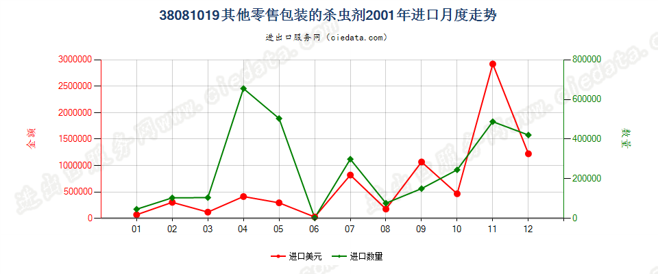 38081019(2007stop)其他零售包装的杀虫剂进口2001年月度走势图