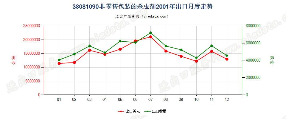 38081090(2007stop)非零售包装的杀虫剂出口2001年月度走势图