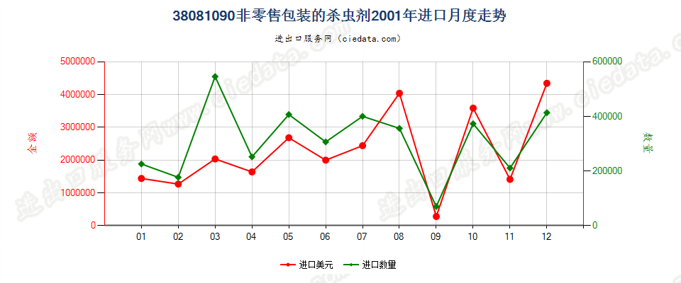 38081090(2007stop)非零售包装的杀虫剂进口2001年月度走势图