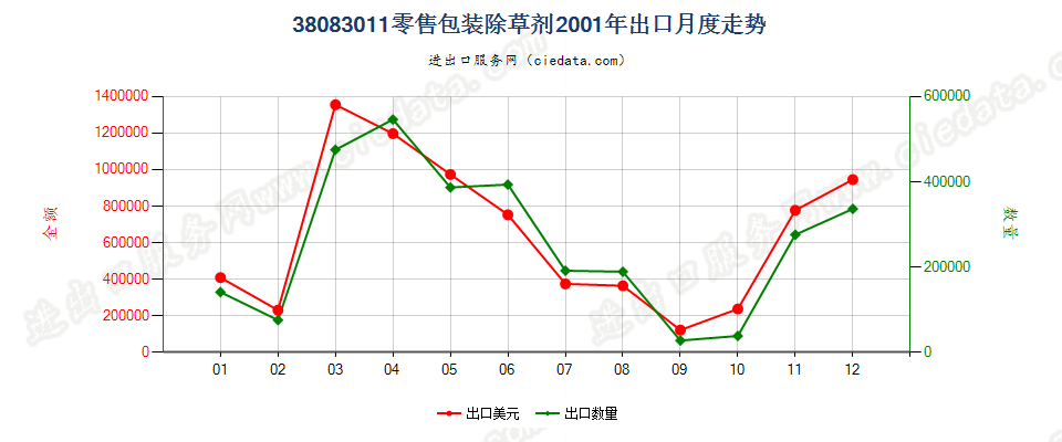 38083011(2007stop)零售包装除草剂出口2001年月度走势图